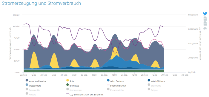 Grafik: Stromerzeugung und Stromverbrauch. Solar und Wind reichen mit Abstand nicht und schwanken stark.